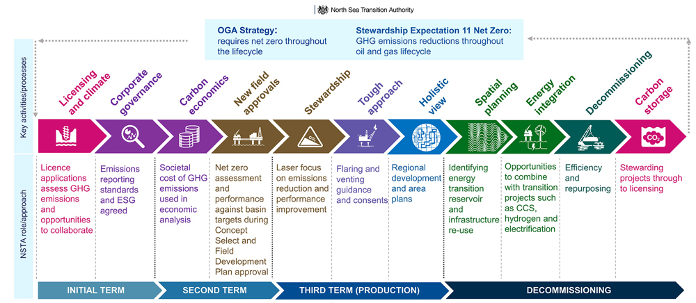 High-level, simplified illustration of the NSTA’s approach to net zero regulation, throughout the project lifecycle, and our main activities and processes: