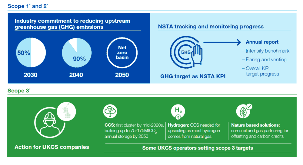 Graphic detailing scopes. Scope 1 for reducing upstream emissions, Scope 2 for  tracking and monitoring progress, Scope 3 for Actions of UKCS compaines