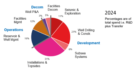 Direct spend on technology pie chart