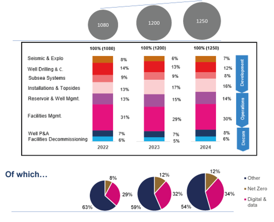 Number of technologies reported (UKCS operators)