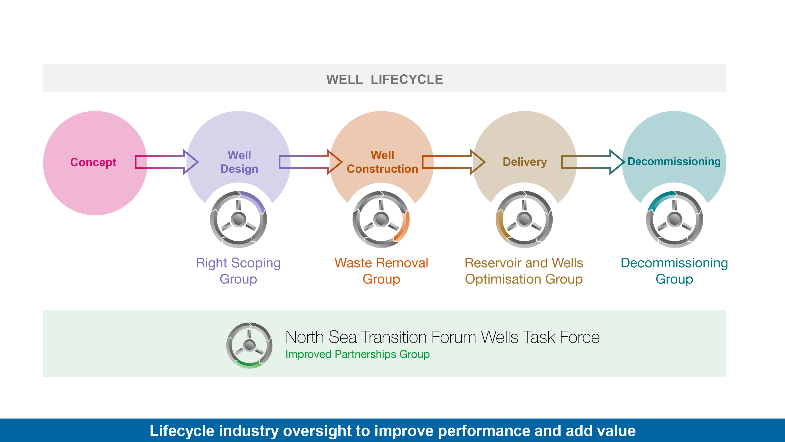 Well Lifecycle