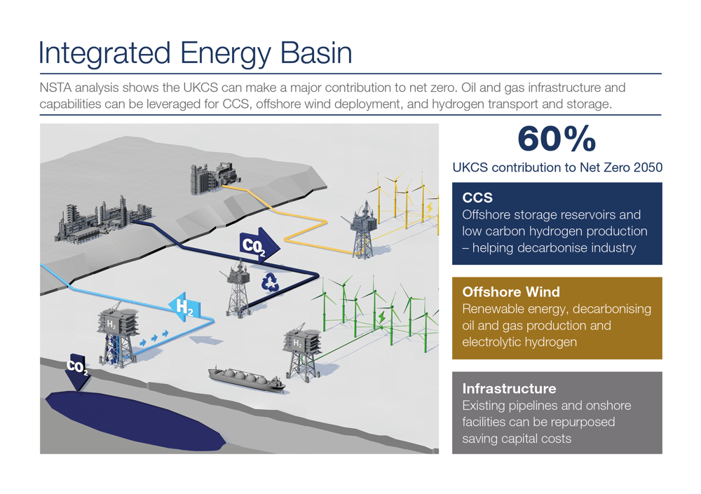 NSTA analysis show the UKCS can make a big contribution to net zero. Oil and Gas infrastructure and capabilities can be leveraged for CCS, offshore wind deployment, andy hydrogen transport and storage.