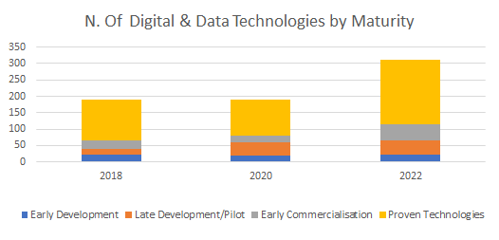 Digital & Data maturity and deployments