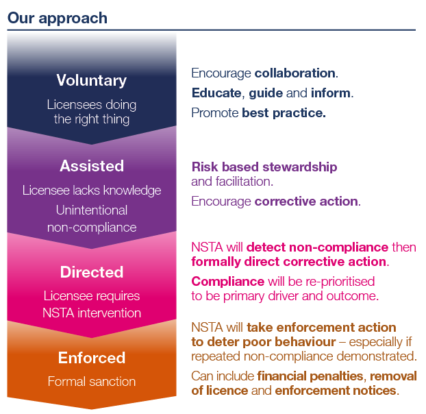 NSTA Regulatory Approach