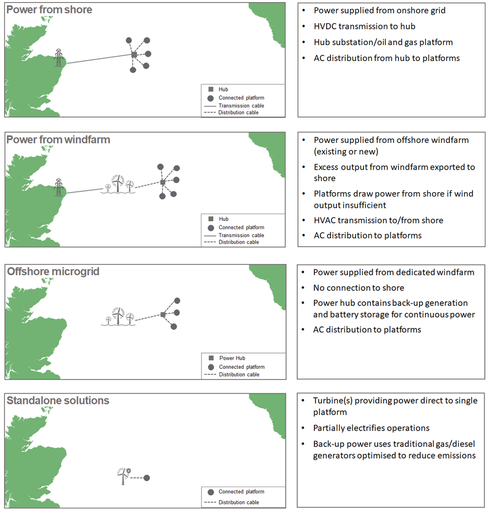 Platform Electrification Notional Concepts displaying information from windfarms, microgrids, standalone solutions and power from shore
