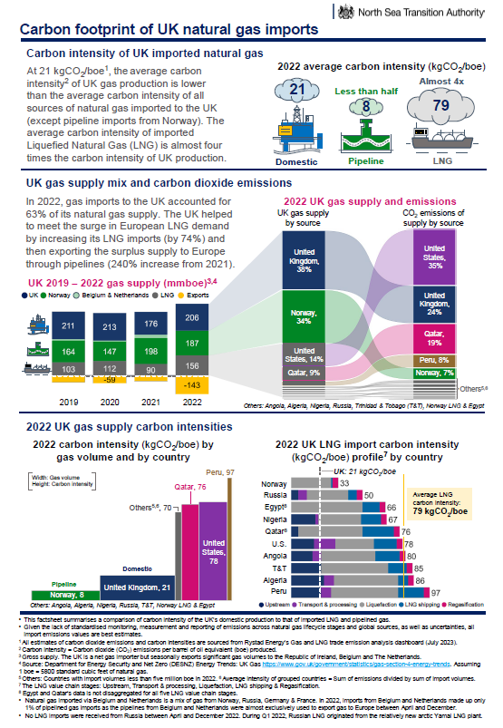 Screenshot of Carbon footprint fact sheet of UK natural gas imports