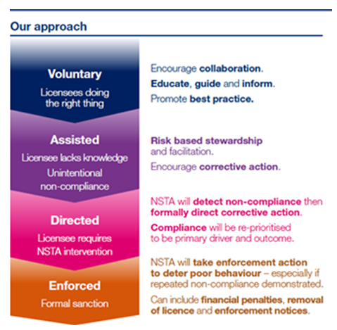 NSTA Regulatory Approach